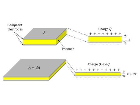 The principle of using a dielectric elastomer