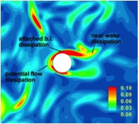 Fig. 2 Viscous dissipation field around a finite size particle exposed to a turbulent stream. Notice the high-dissipation level in the boundary layer.