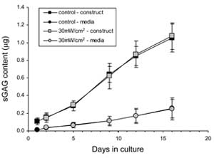 PLIUS at 30mW/cm2 has no effect on the synthesis of sGAG by chondrocytes cultured in agarose