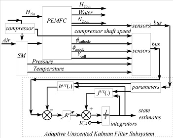 Fig. 2 Schematic diagram of the adaptive UKF applied to a fuel cell (the adaptation loop is not shown).