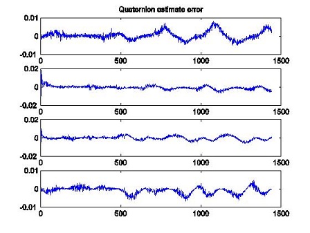 Fig. 4 Errors in the components of the simulated and the estimated attitude quaternion over a time frame of 1440 minutes