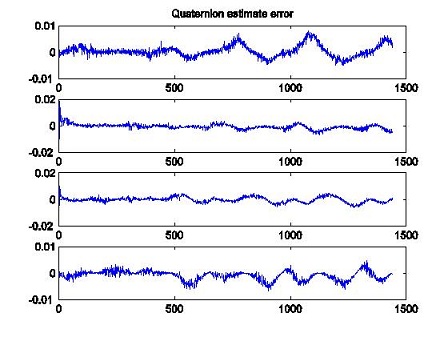 Fig. 4 Errors in the components of the simulated and the estimated attitude quaternion over a time frame of 1440 minutes