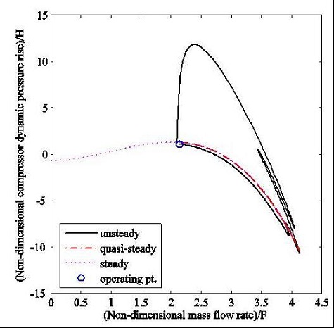Fig. 5 Unsteady, quasi-steady and steady characteristics of an actively controlled closed-loop compressor, illustrating the stable and steady state operating point.