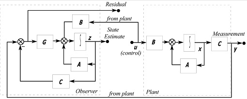 Fig.7 Plant with a full order observer for residual construction