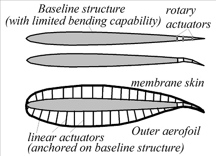 Fig. 8 Illustration of the implementation of aerofoil morphing in practice