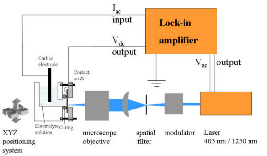 A typical SPIM experiment requires a laser scanning setup a lock-in amplifier and the sample, which consists of a semiconductor-insulator structure coated with the material under investigation. 