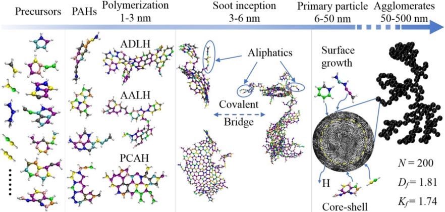 Schematic of soot formation processes at various scales