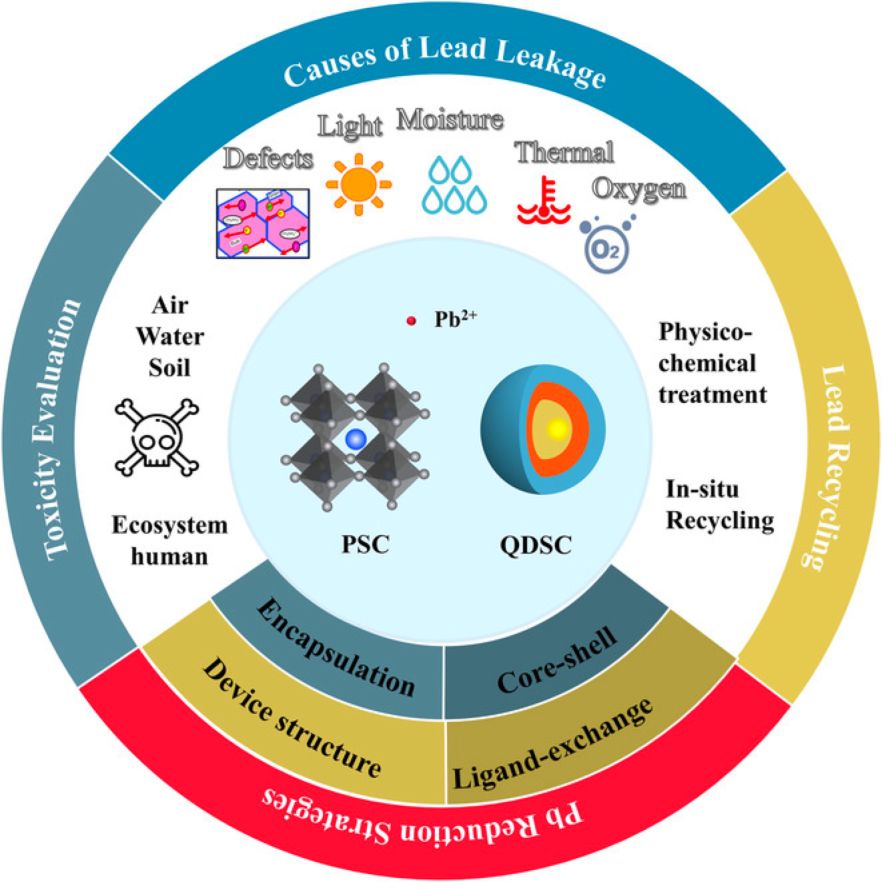 Leaching of lead